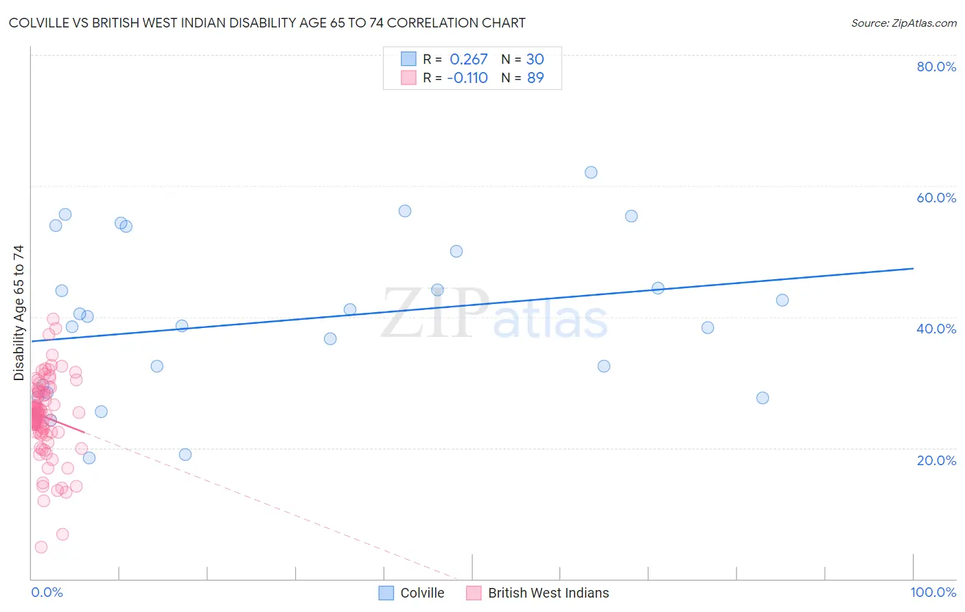 Colville vs British West Indian Disability Age 65 to 74