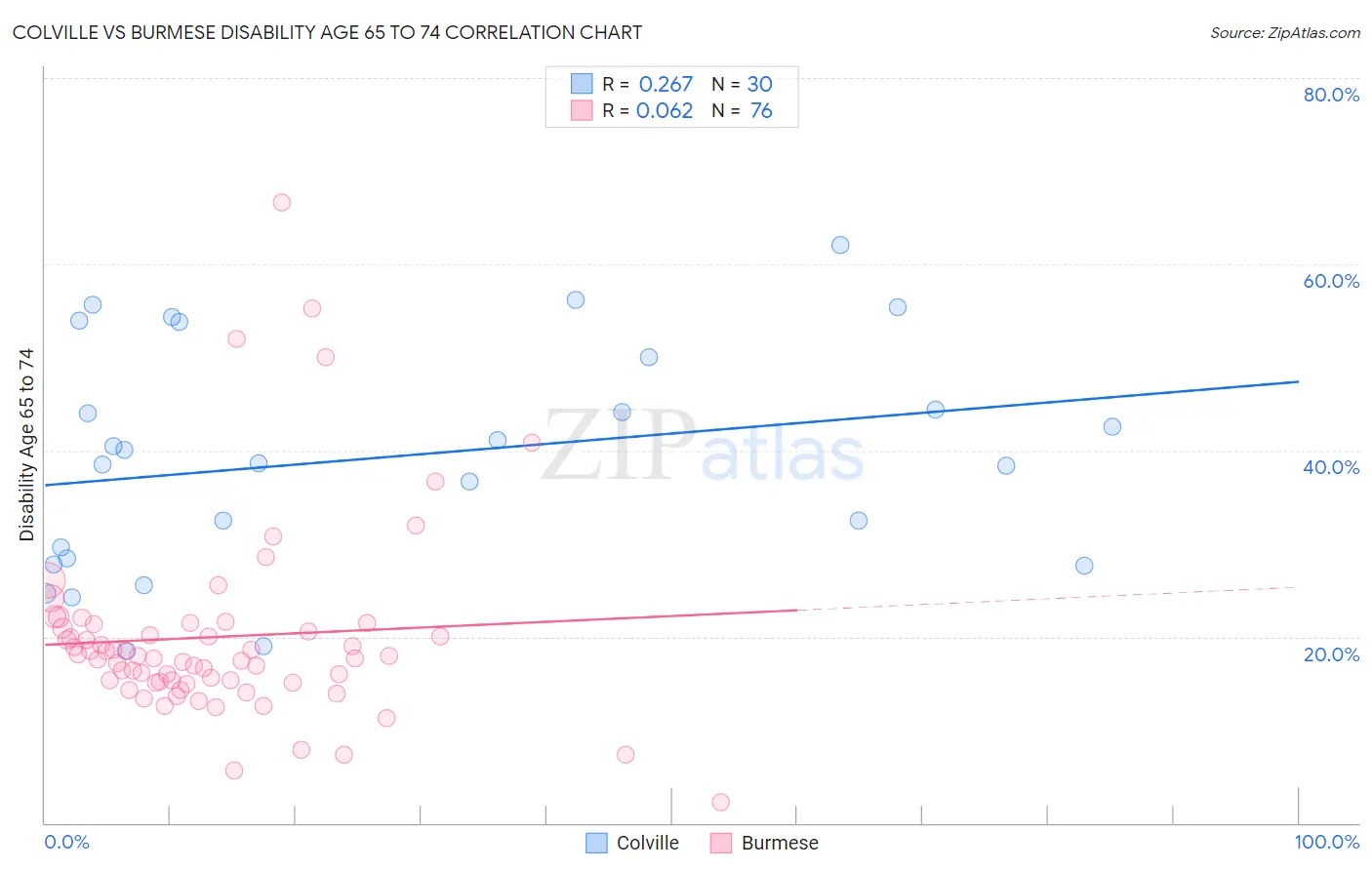 Colville vs Burmese Disability Age 65 to 74