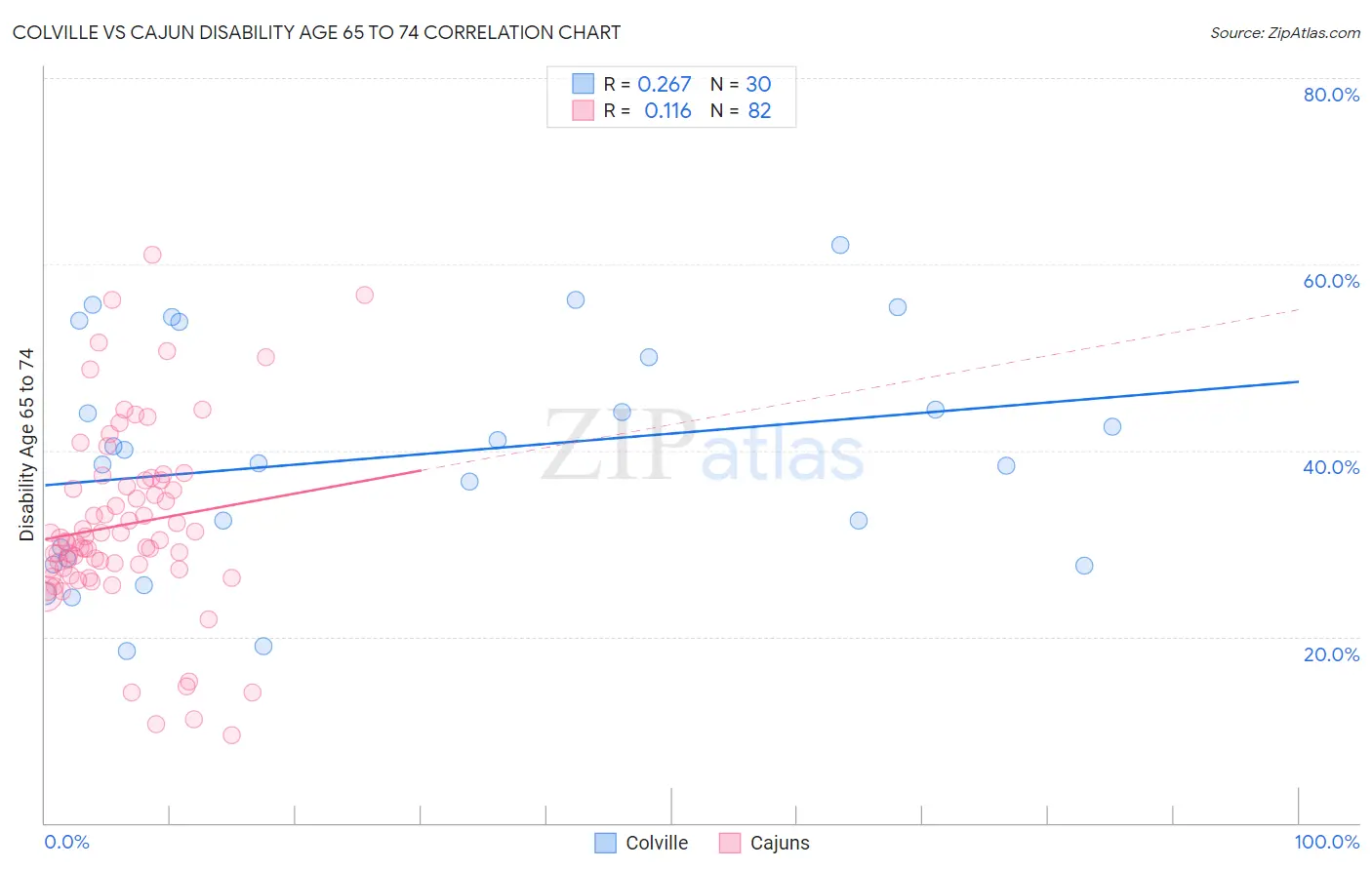 Colville vs Cajun Disability Age 65 to 74