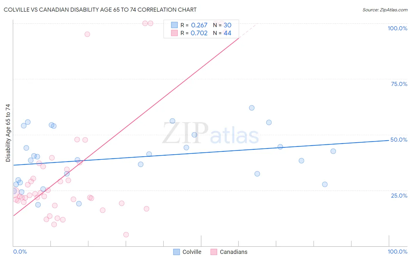 Colville vs Canadian Disability Age 65 to 74