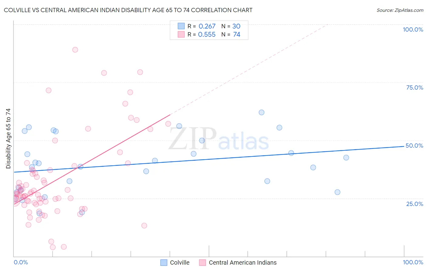 Colville vs Central American Indian Disability Age 65 to 74