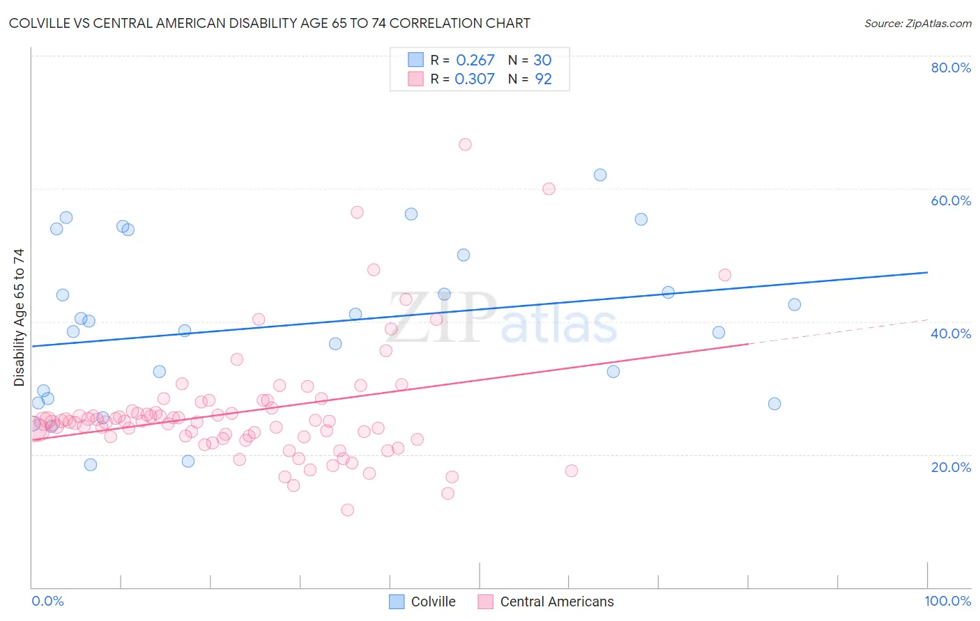 Colville vs Central American Disability Age 65 to 74