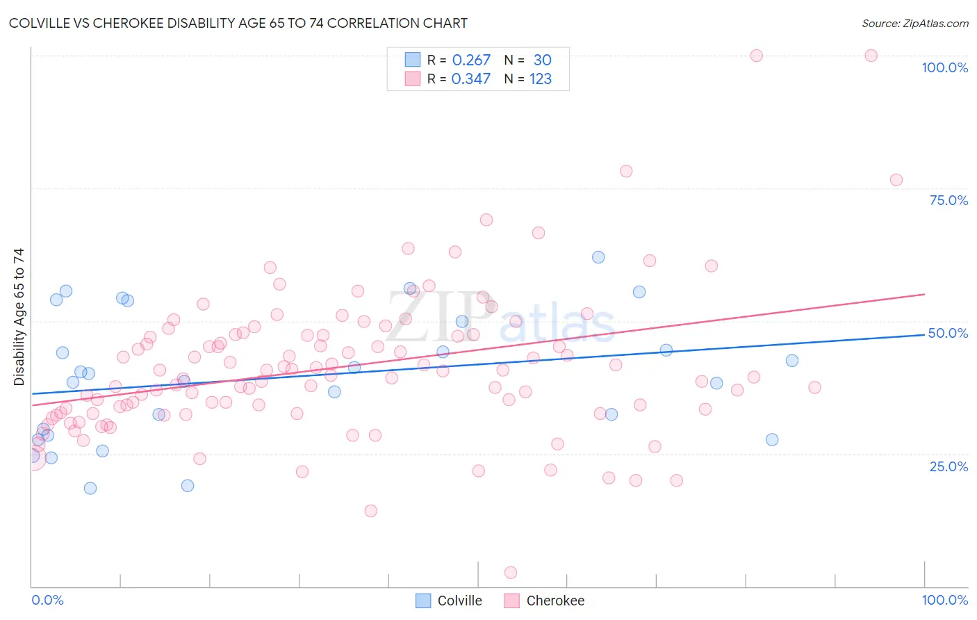 Colville vs Cherokee Disability Age 65 to 74