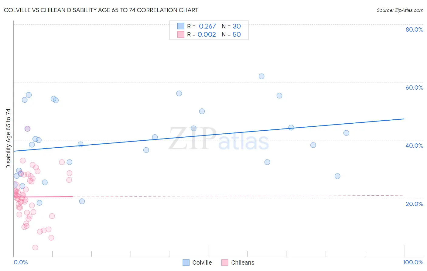 Colville vs Chilean Disability Age 65 to 74