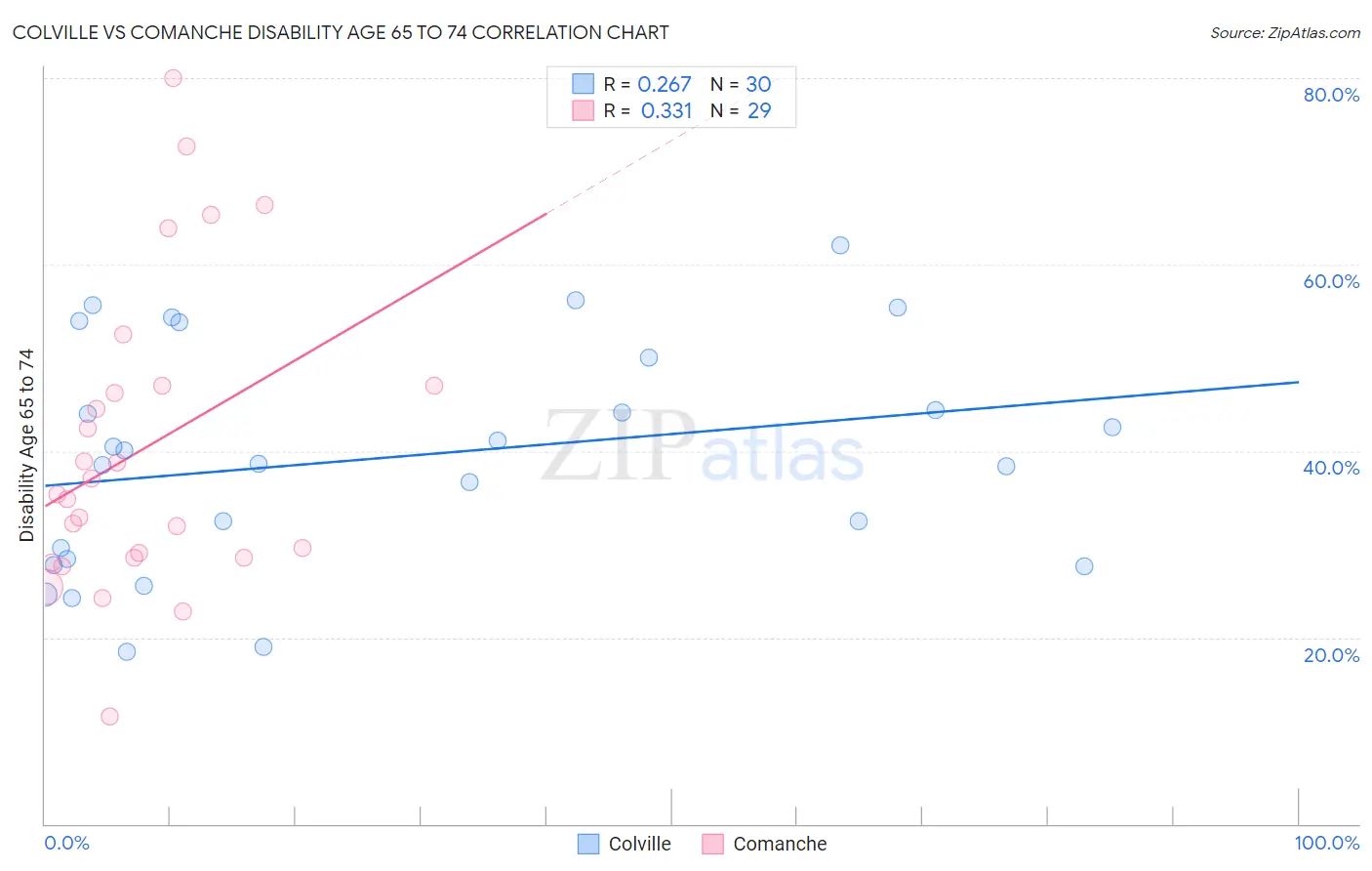 Colville vs Comanche Disability Age 65 to 74