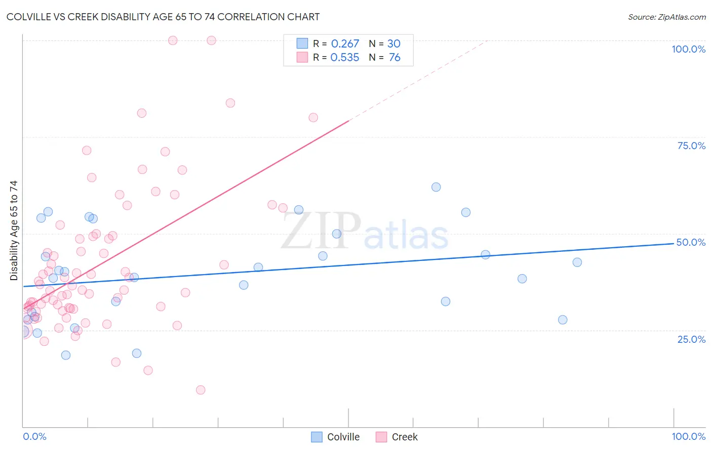 Colville vs Creek Disability Age 65 to 74