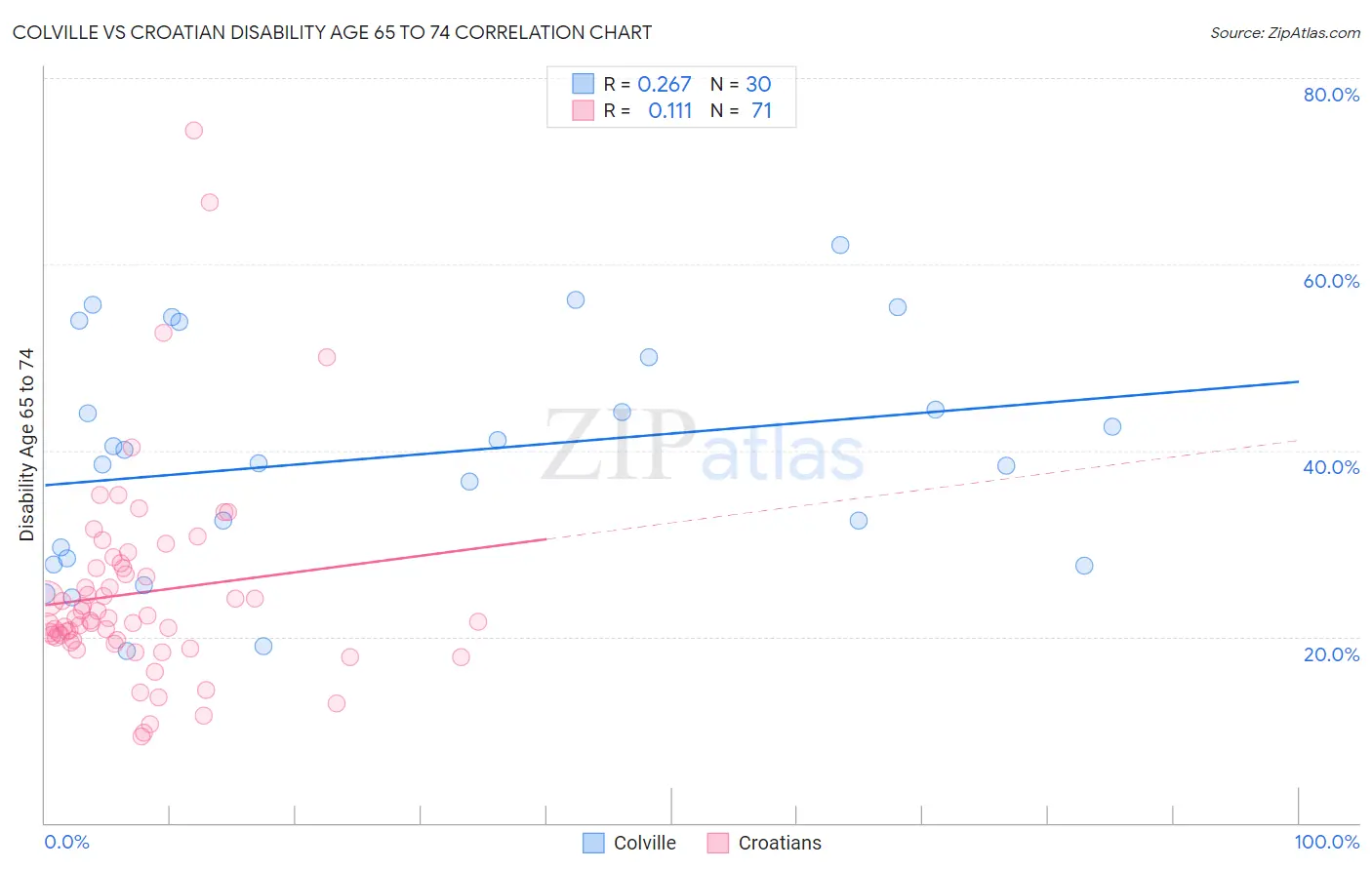 Colville vs Croatian Disability Age 65 to 74