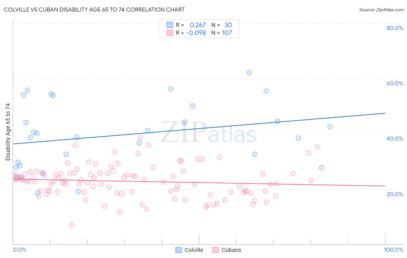 Colville vs Cuban Disability Age 65 to 74