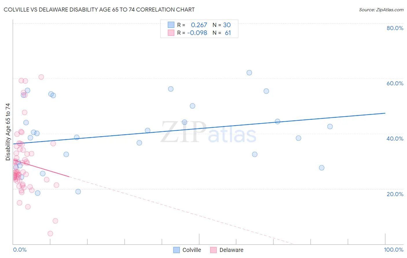 Colville vs Delaware Disability Age 65 to 74
