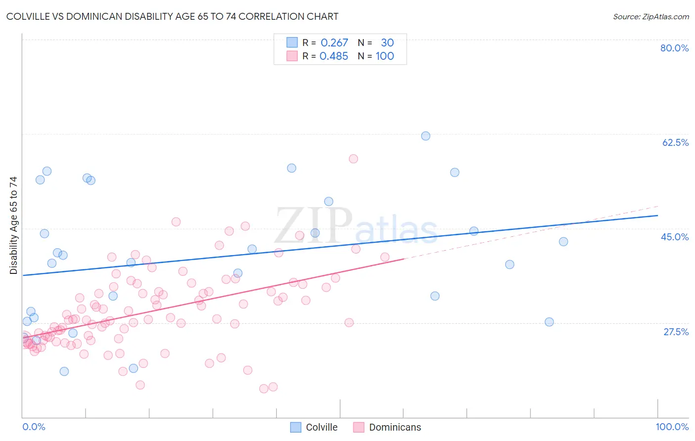 Colville vs Dominican Disability Age 65 to 74