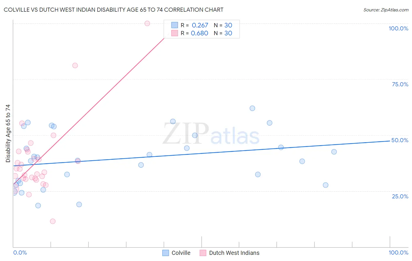 Colville vs Dutch West Indian Disability Age 65 to 74