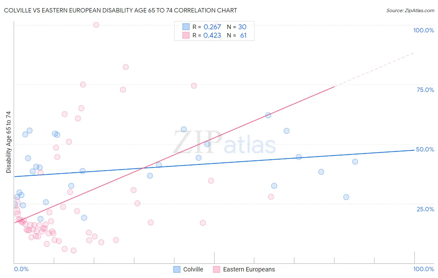 Colville vs Eastern European Disability Age 65 to 74