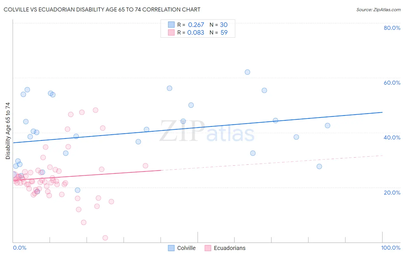 Colville vs Ecuadorian Disability Age 65 to 74