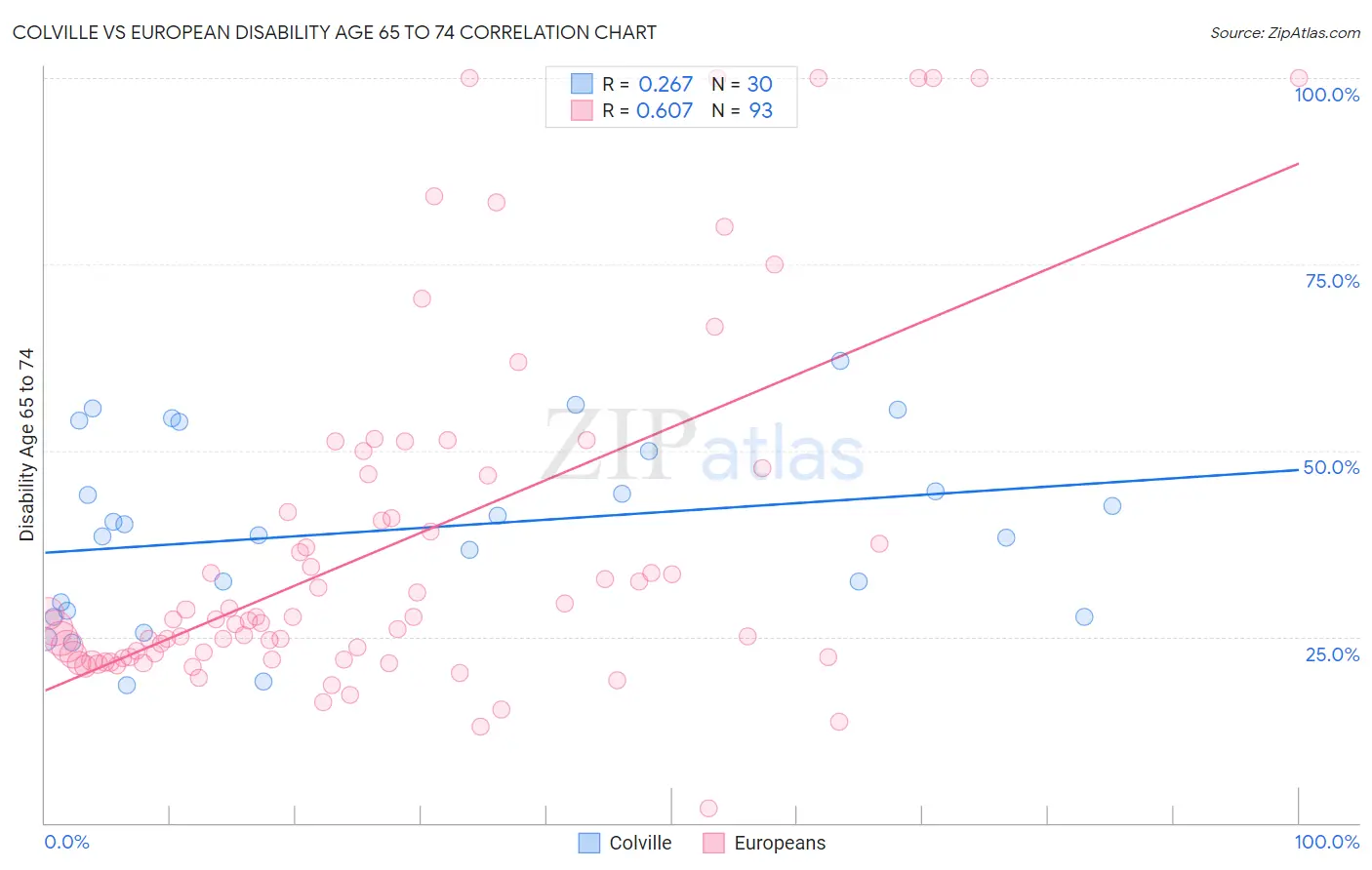 Colville vs European Disability Age 65 to 74
