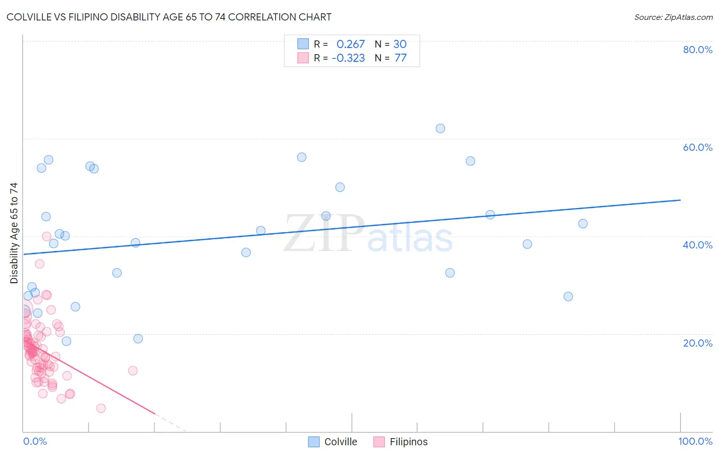 Colville vs Filipino Disability Age 65 to 74