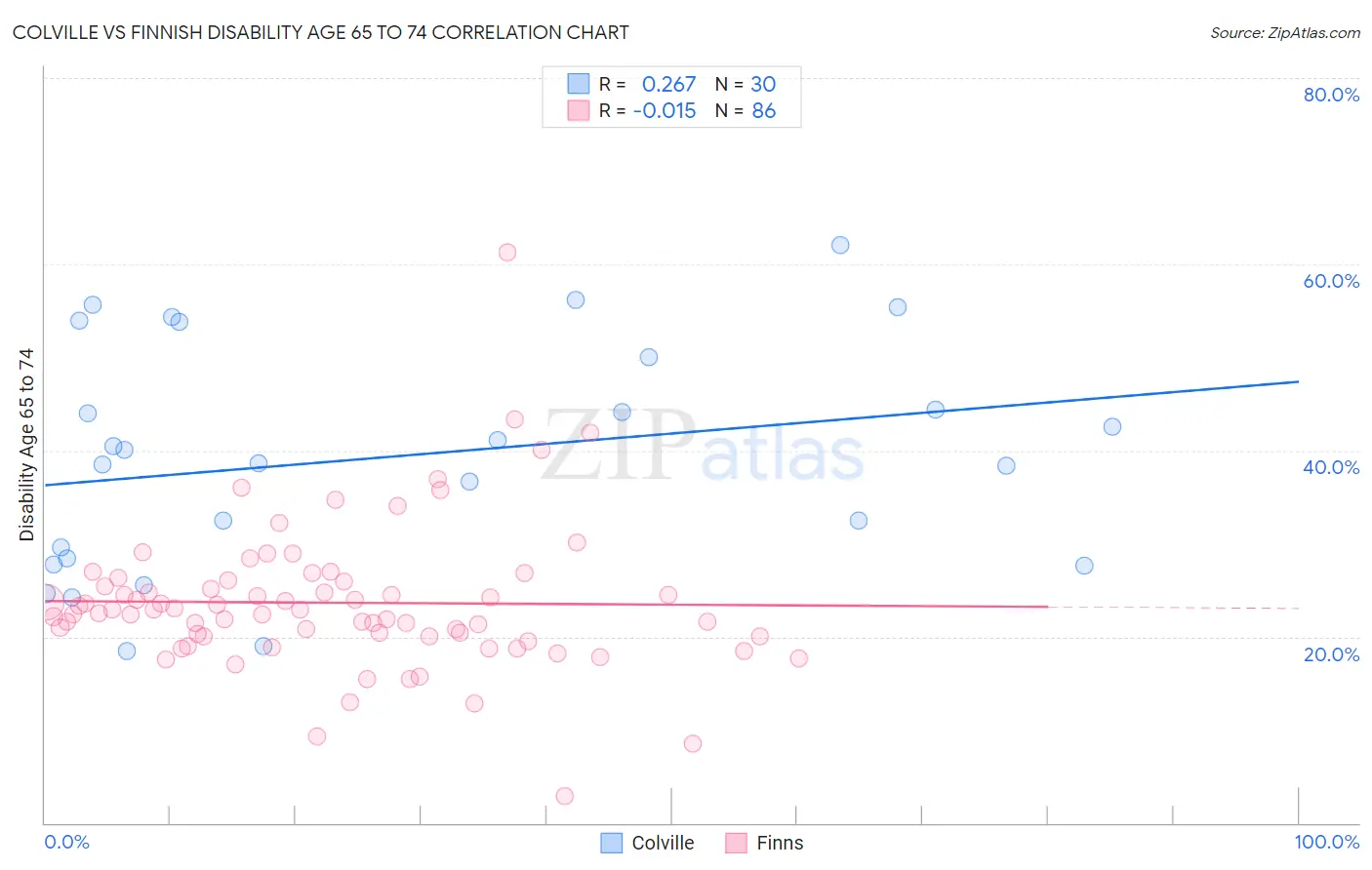 Colville vs Finnish Disability Age 65 to 74