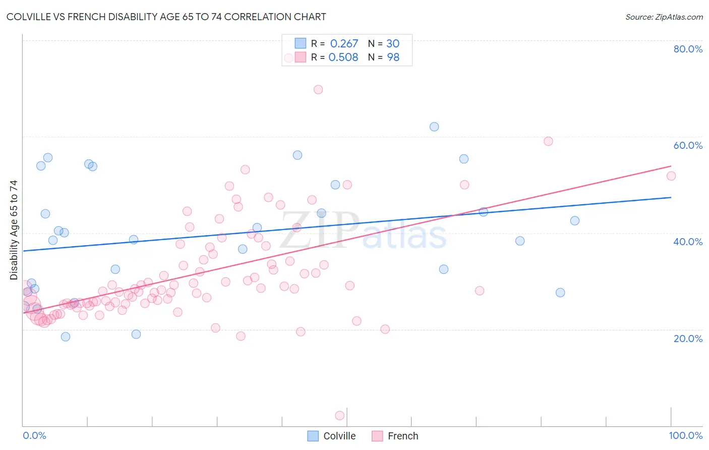 Colville vs French Disability Age 65 to 74