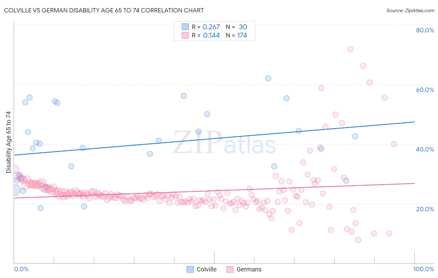 Colville vs German Disability Age 65 to 74