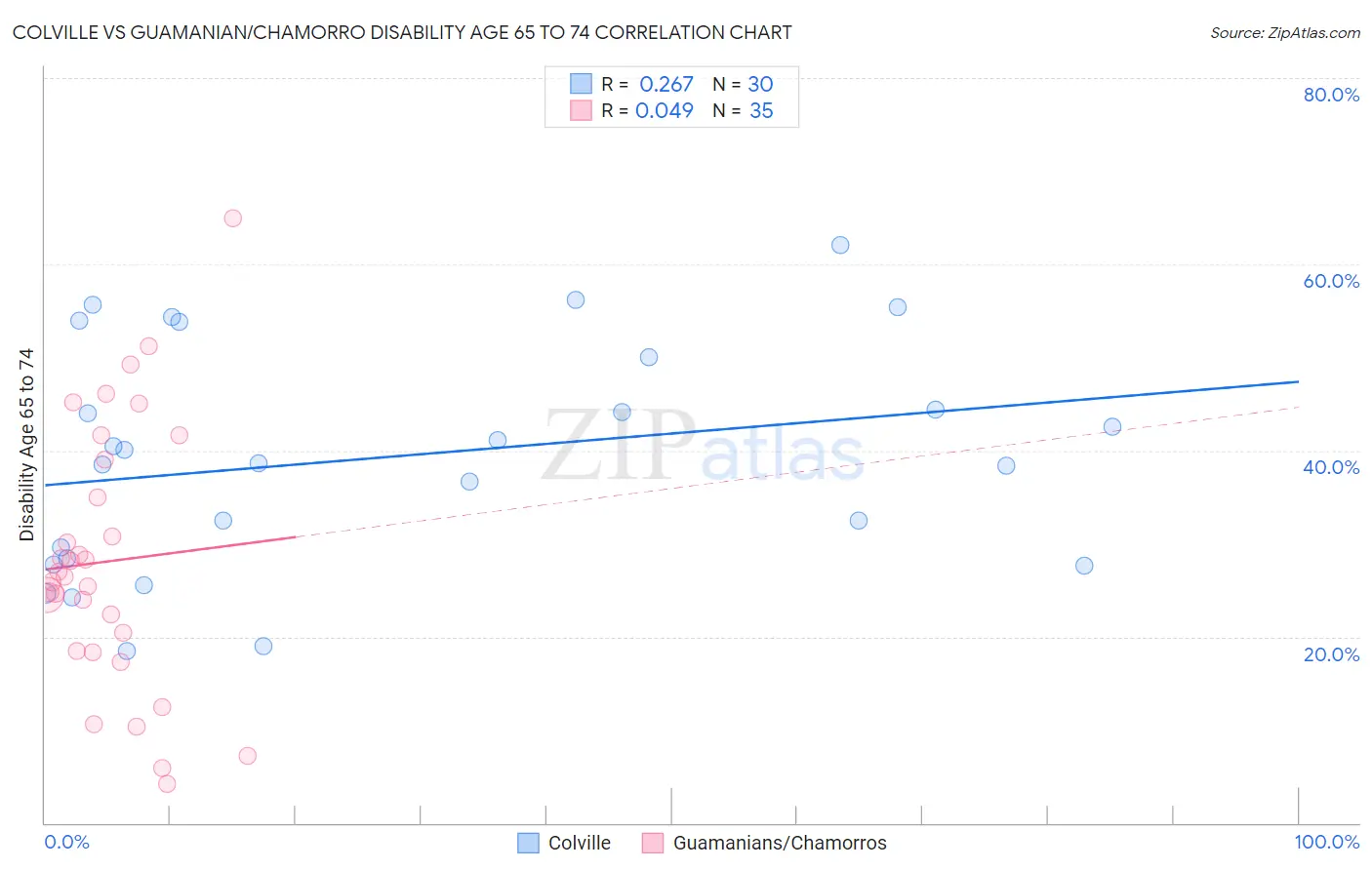 Colville vs Guamanian/Chamorro Disability Age 65 to 74