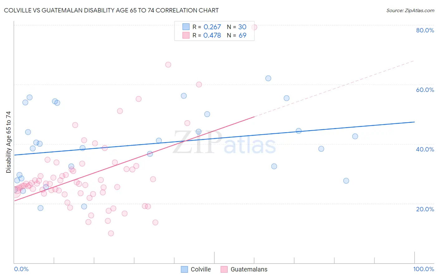 Colville vs Guatemalan Disability Age 65 to 74