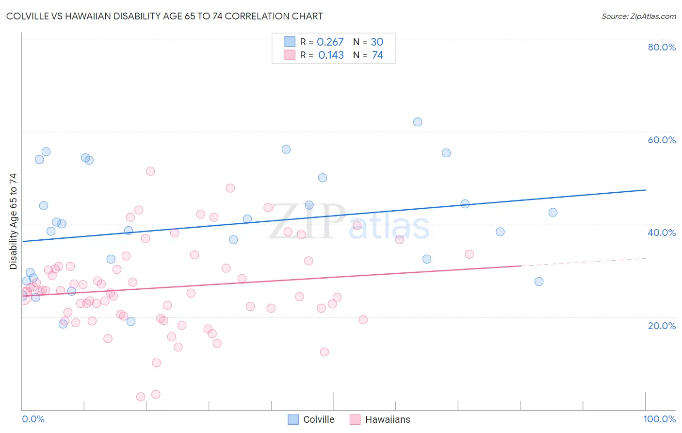 Colville vs Hawaiian Disability Age 65 to 74