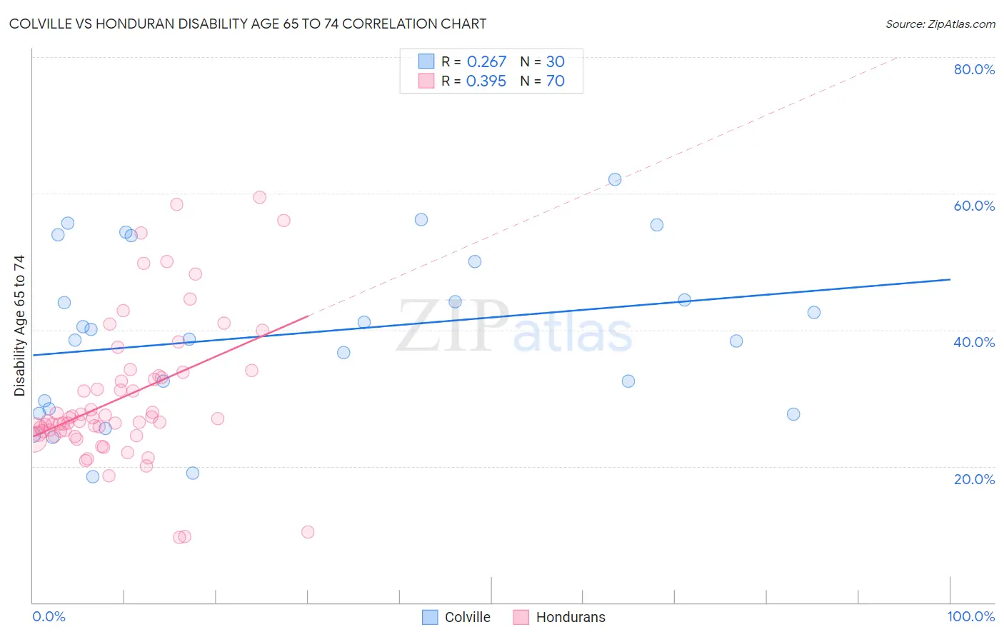 Colville vs Honduran Disability Age 65 to 74