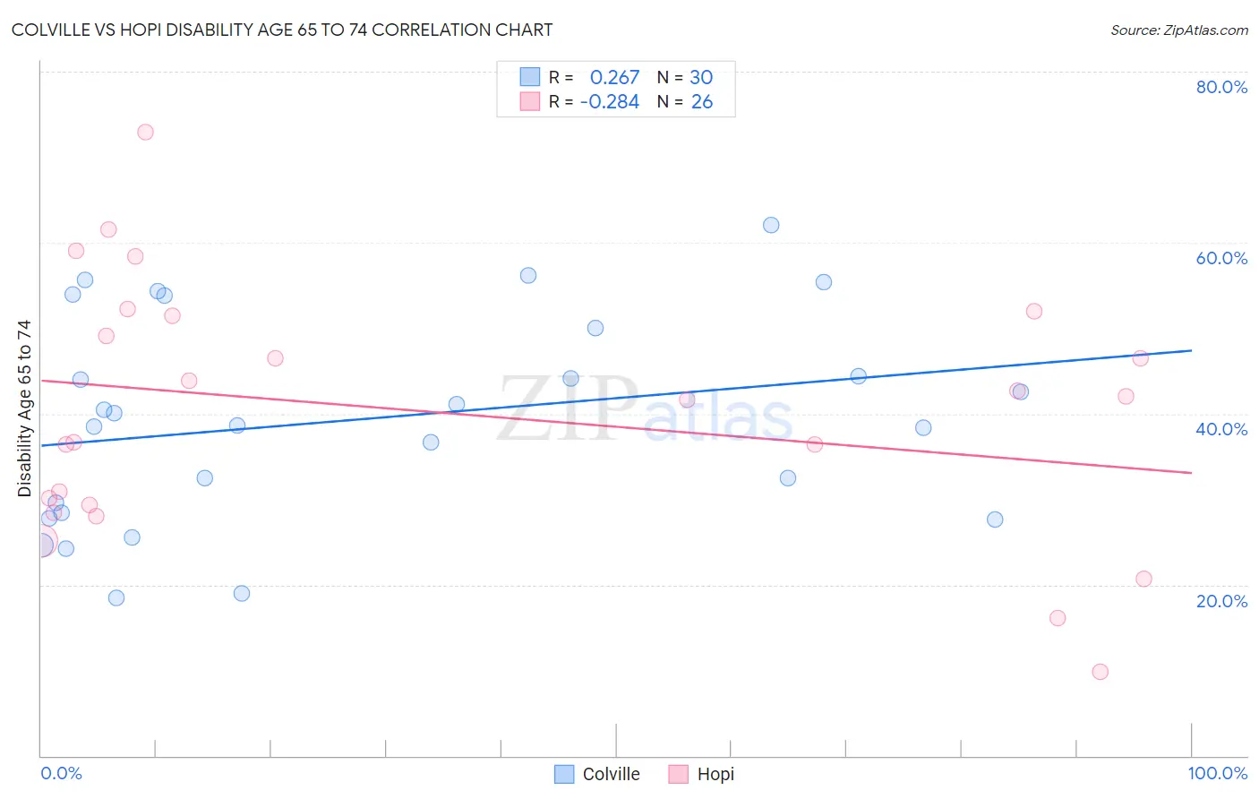 Colville vs Hopi Disability Age 65 to 74