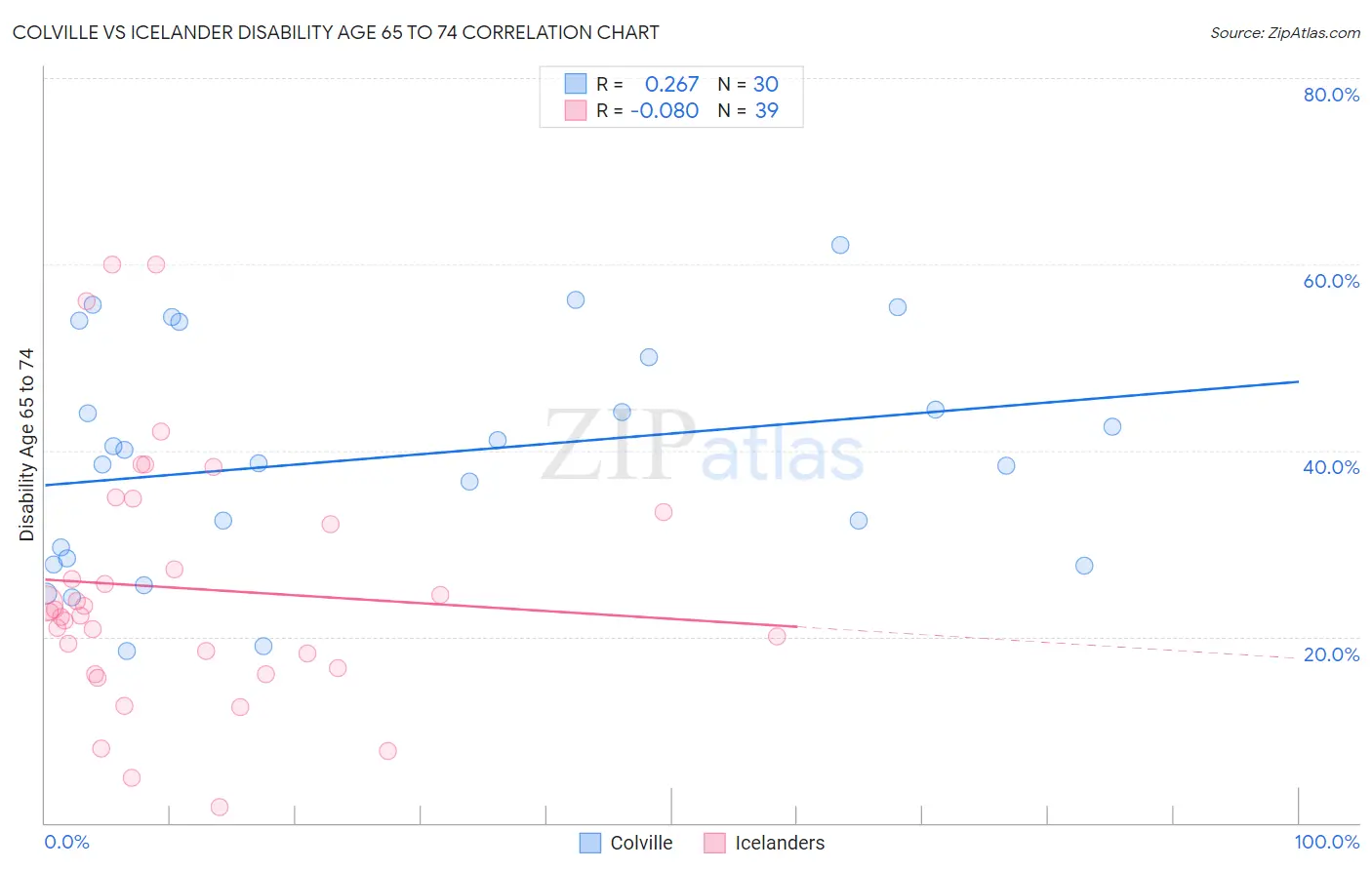 Colville vs Icelander Disability Age 65 to 74