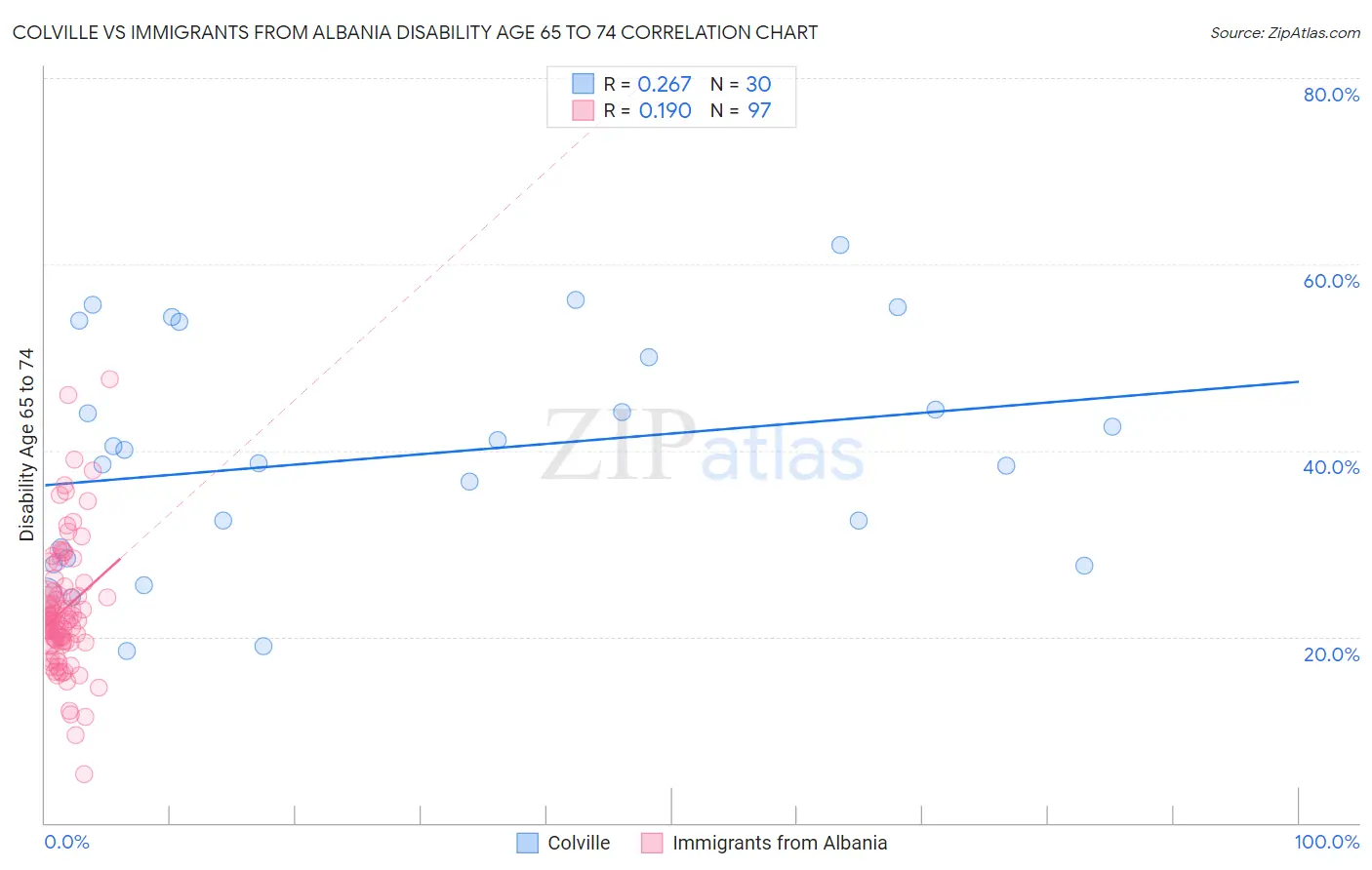Colville vs Immigrants from Albania Disability Age 65 to 74