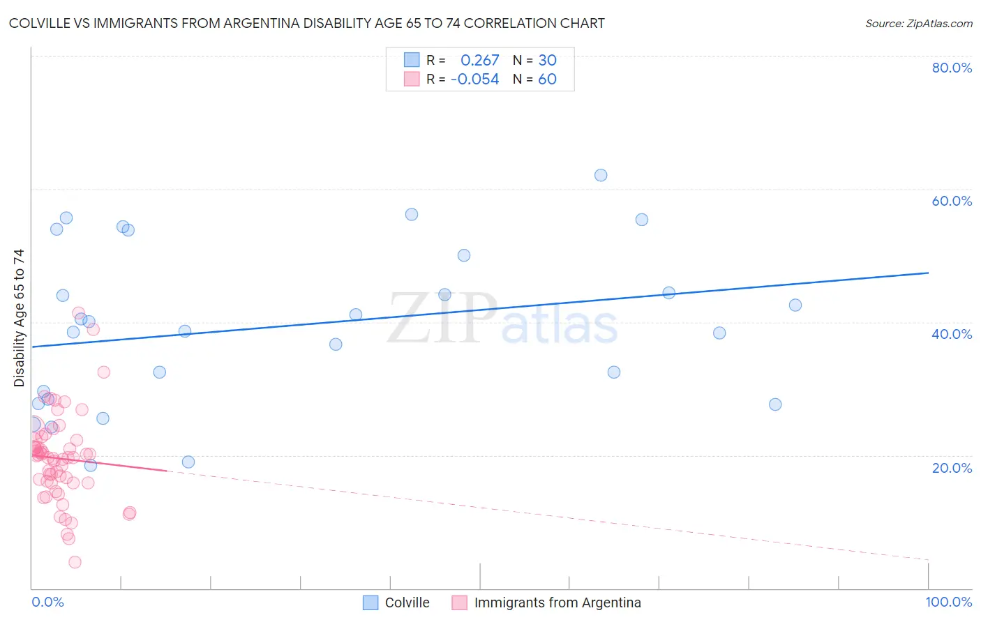 Colville vs Immigrants from Argentina Disability Age 65 to 74