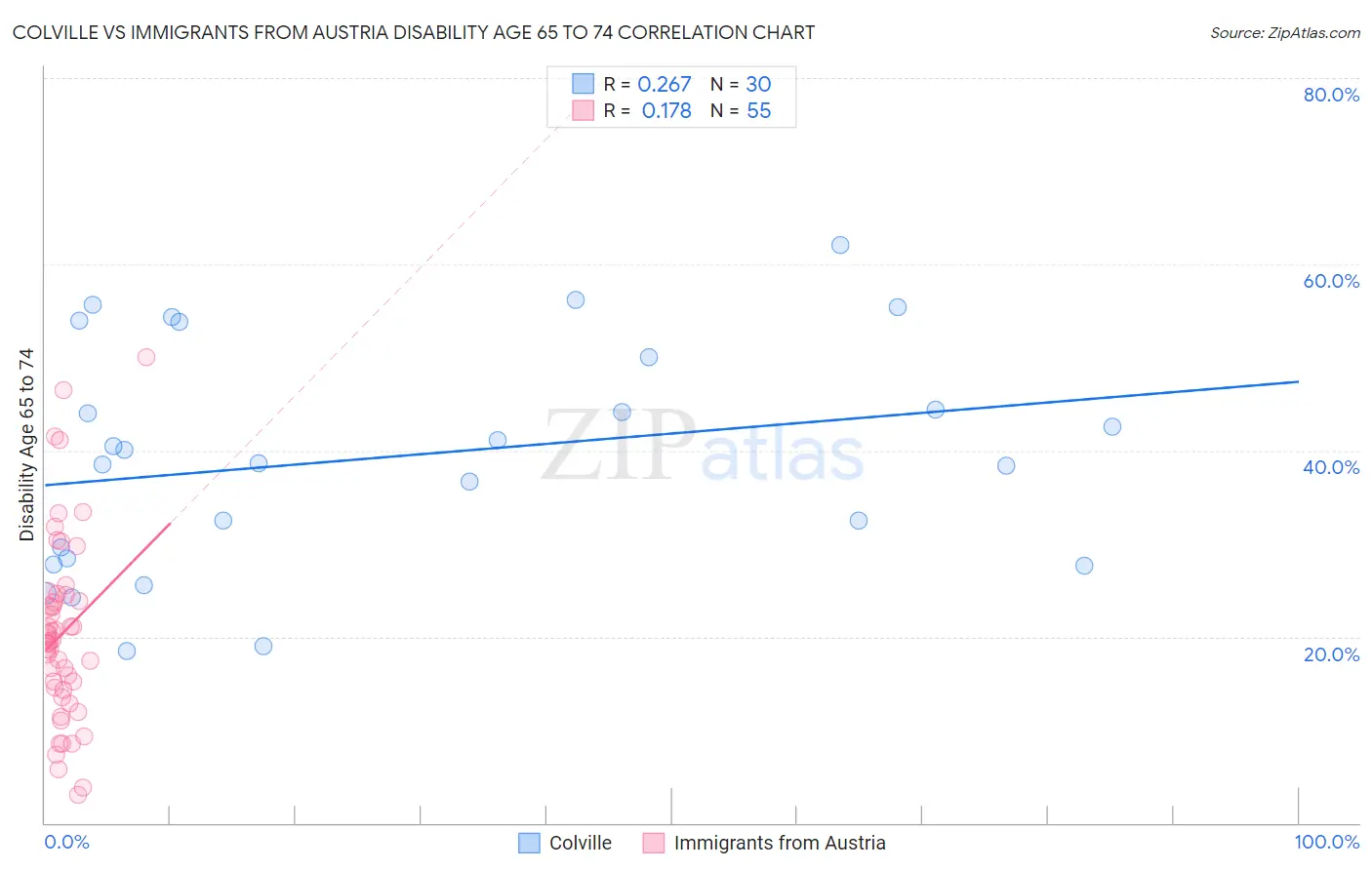 Colville vs Immigrants from Austria Disability Age 65 to 74