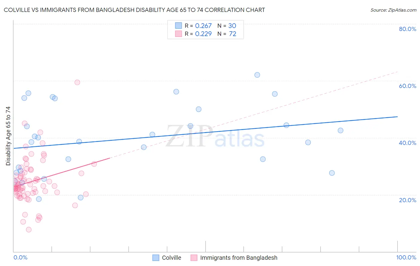 Colville vs Immigrants from Bangladesh Disability Age 65 to 74