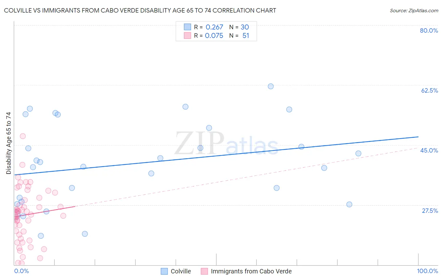 Colville vs Immigrants from Cabo Verde Disability Age 65 to 74