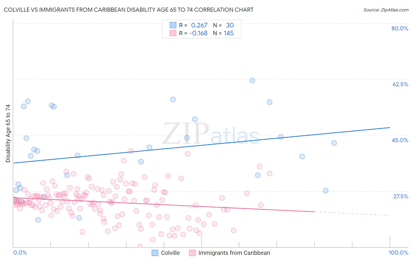 Colville vs Immigrants from Caribbean Disability Age 65 to 74