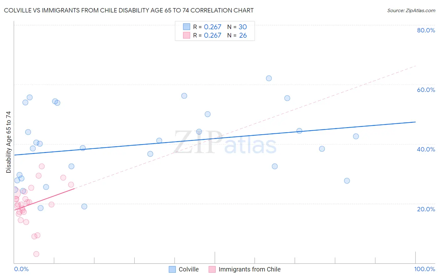 Colville vs Immigrants from Chile Disability Age 65 to 74