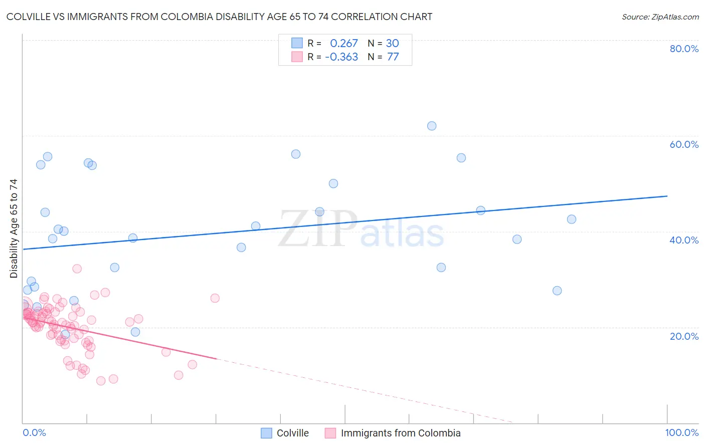 Colville vs Immigrants from Colombia Disability Age 65 to 74