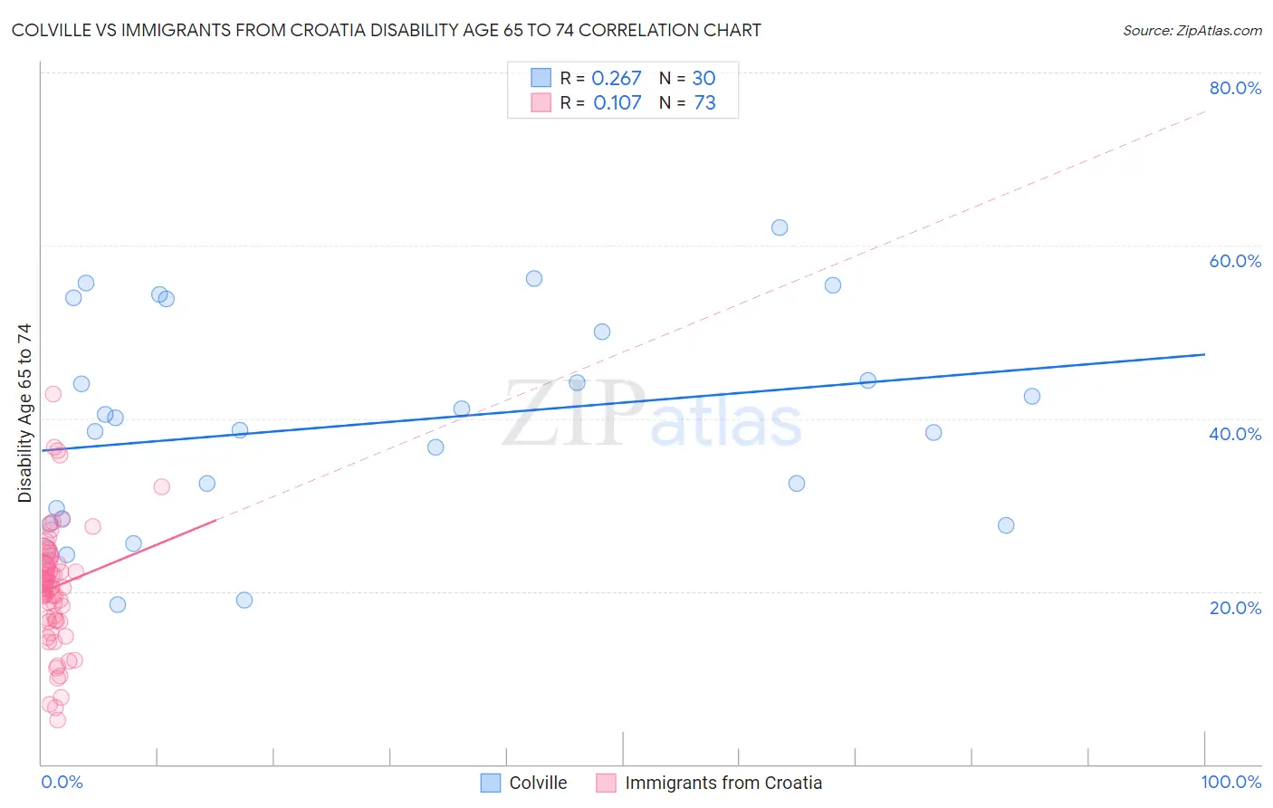 Colville vs Immigrants from Croatia Disability Age 65 to 74