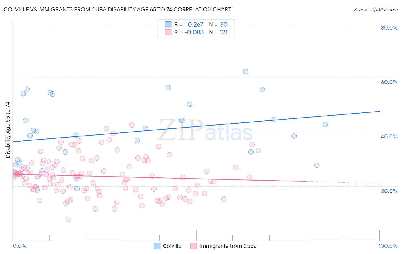 Colville vs Immigrants from Cuba Disability Age 65 to 74
