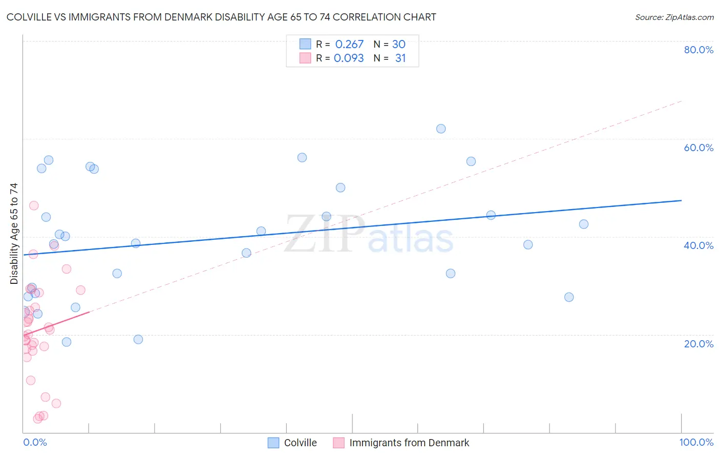 Colville vs Immigrants from Denmark Disability Age 65 to 74