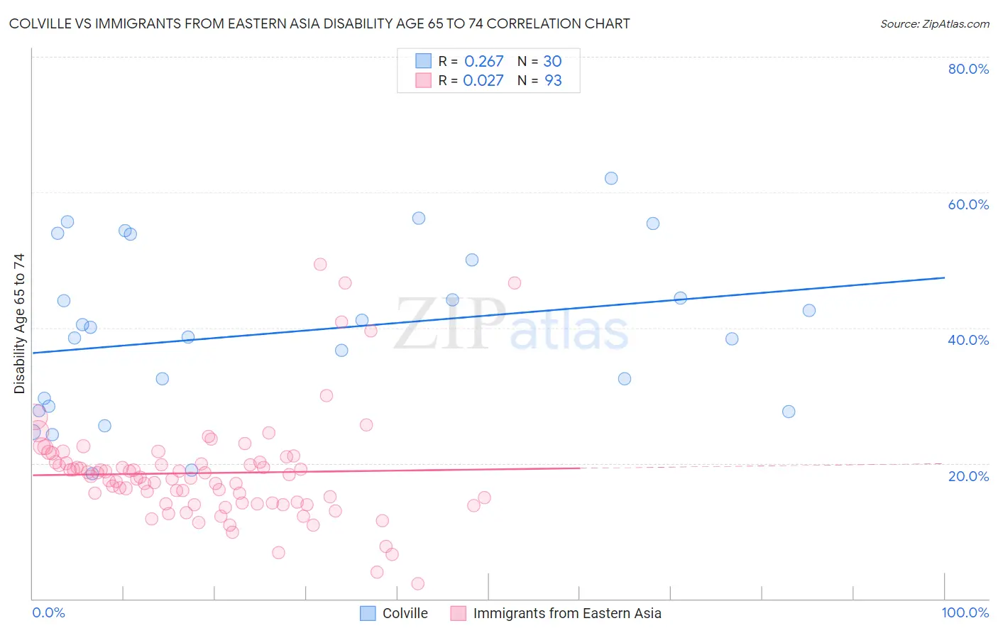 Colville vs Immigrants from Eastern Asia Disability Age 65 to 74