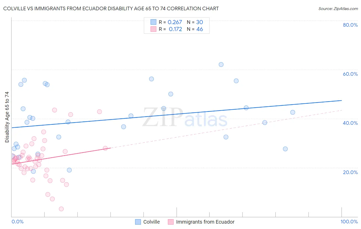 Colville vs Immigrants from Ecuador Disability Age 65 to 74