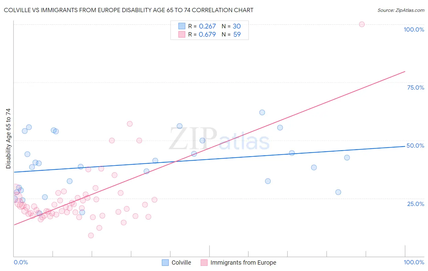 Colville vs Immigrants from Europe Disability Age 65 to 74