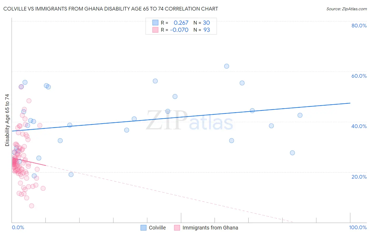 Colville vs Immigrants from Ghana Disability Age 65 to 74