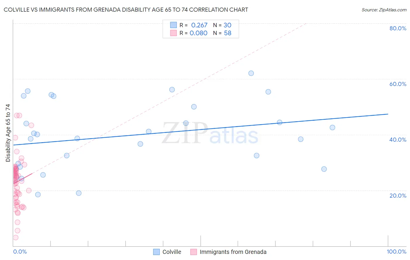 Colville vs Immigrants from Grenada Disability Age 65 to 74