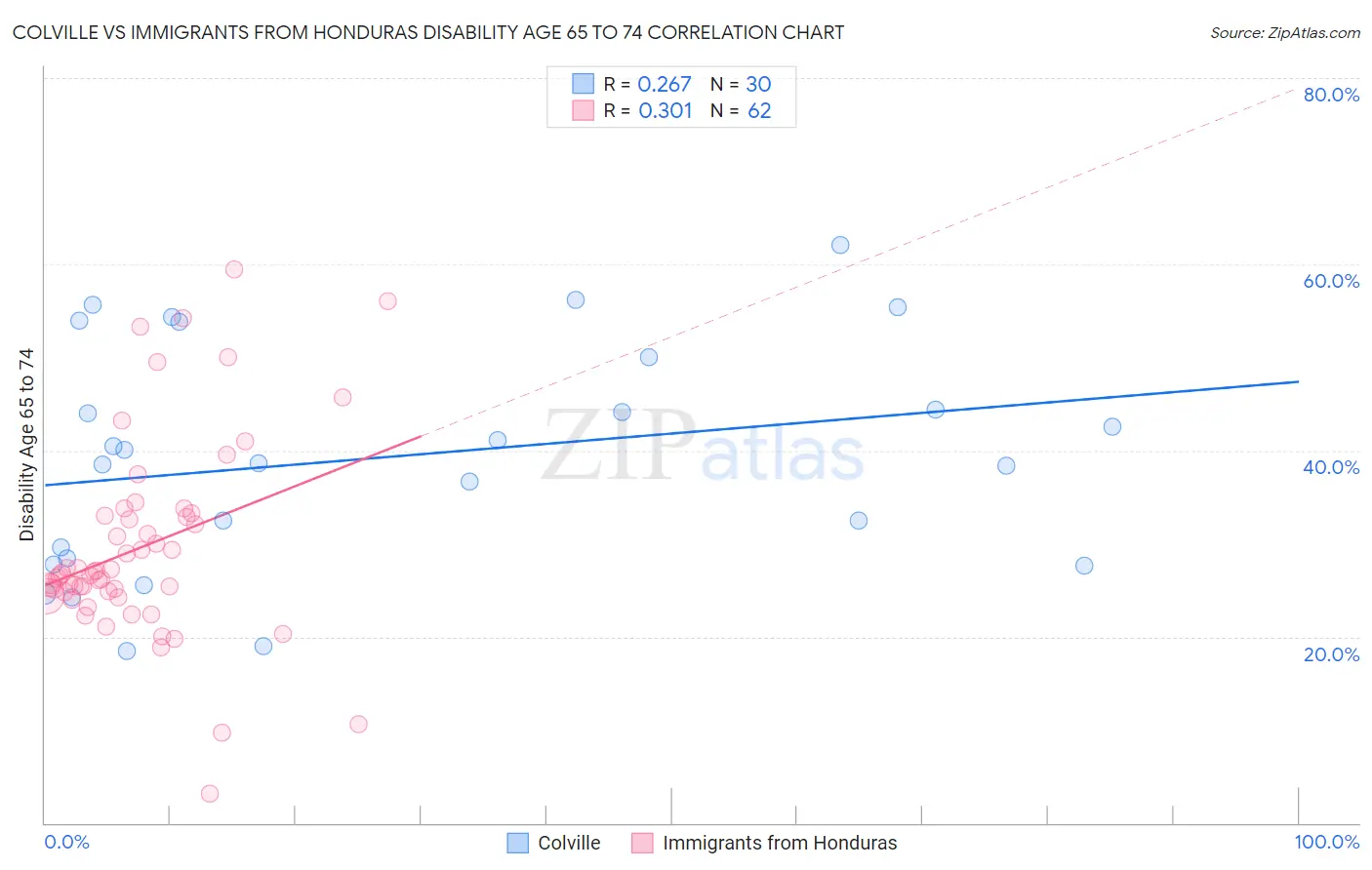 Colville vs Immigrants from Honduras Disability Age 65 to 74