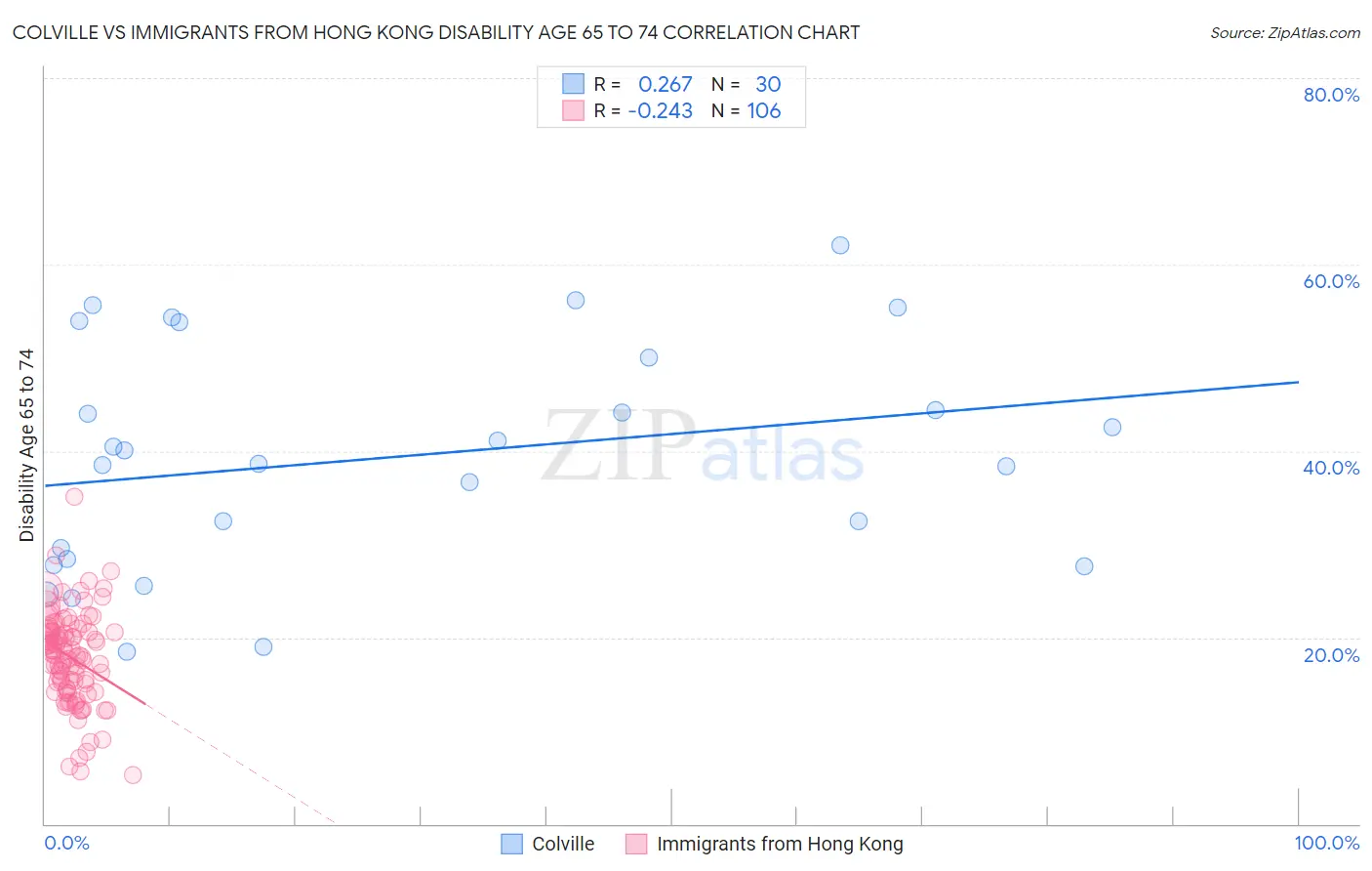 Colville vs Immigrants from Hong Kong Disability Age 65 to 74