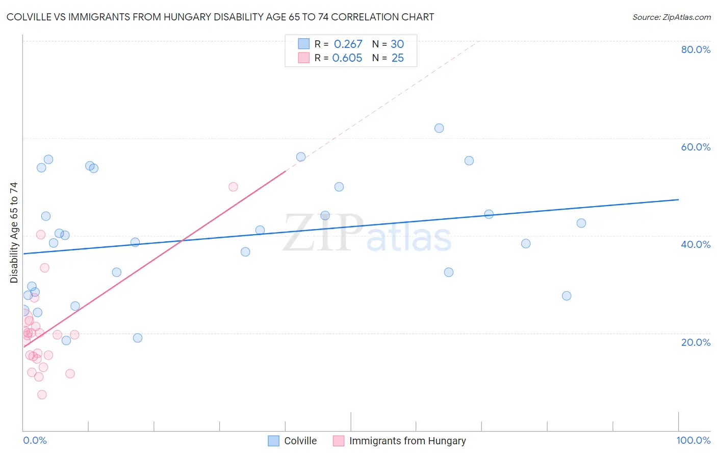 Colville vs Immigrants from Hungary Disability Age 65 to 74