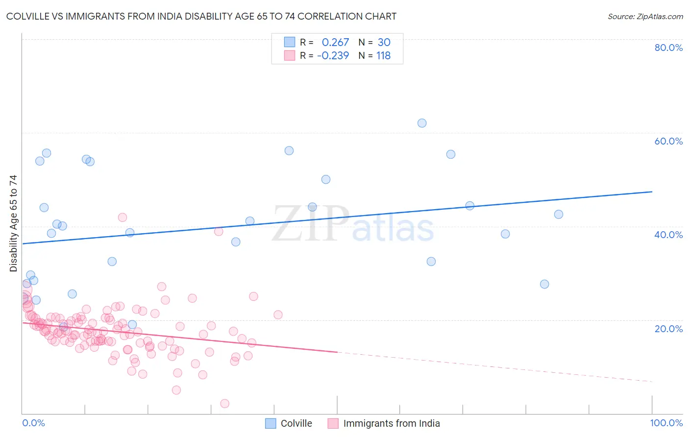 Colville vs Immigrants from India Disability Age 65 to 74