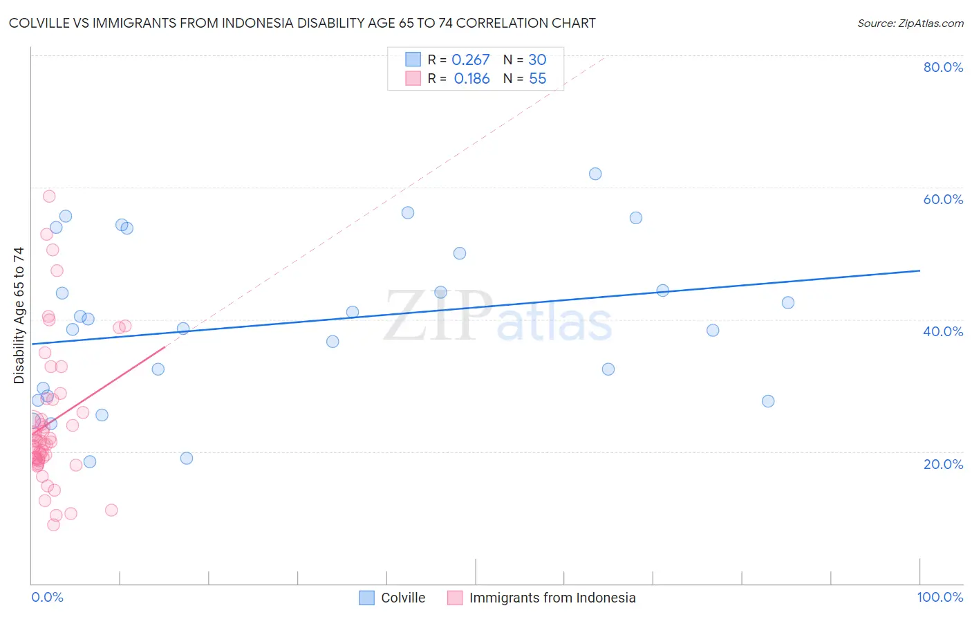 Colville vs Immigrants from Indonesia Disability Age 65 to 74