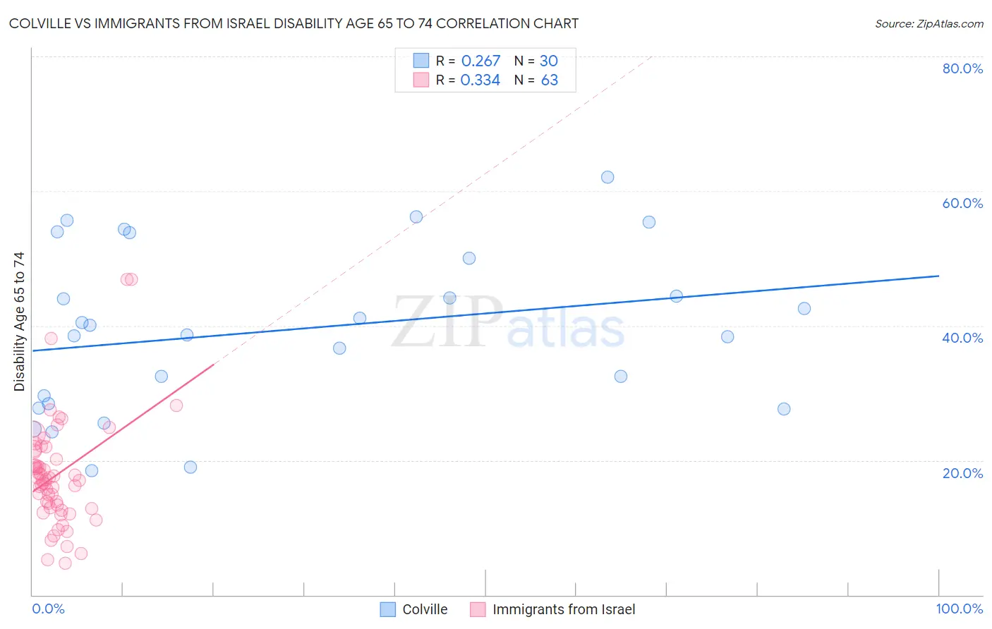 Colville vs Immigrants from Israel Disability Age 65 to 74